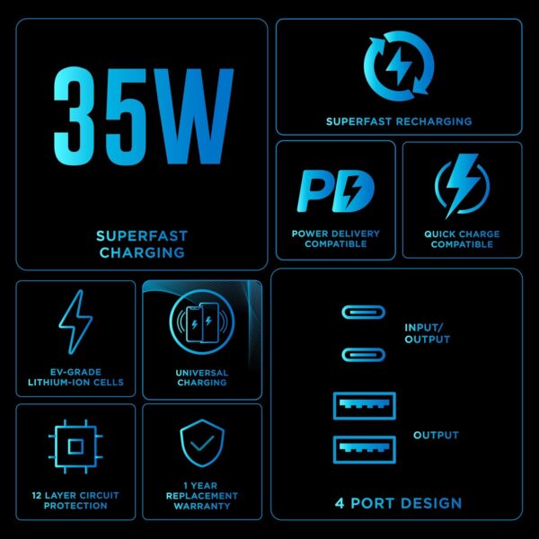 URBN 20000 mAh 35W Ultra Fast Power Bank | Two Way Ultra Fast Charging | Pocket Size| Dual Type C Power Delivery (PD) Output + 2 USB-A Output for Quick Charge for Laptop Charging (Black) - Image 4